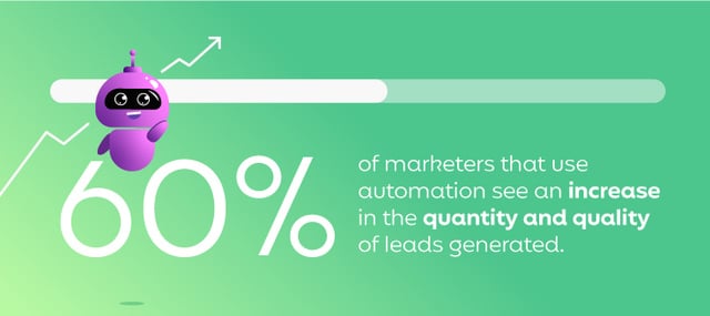 60% of marketers that use automation see an increase in leads generated.
