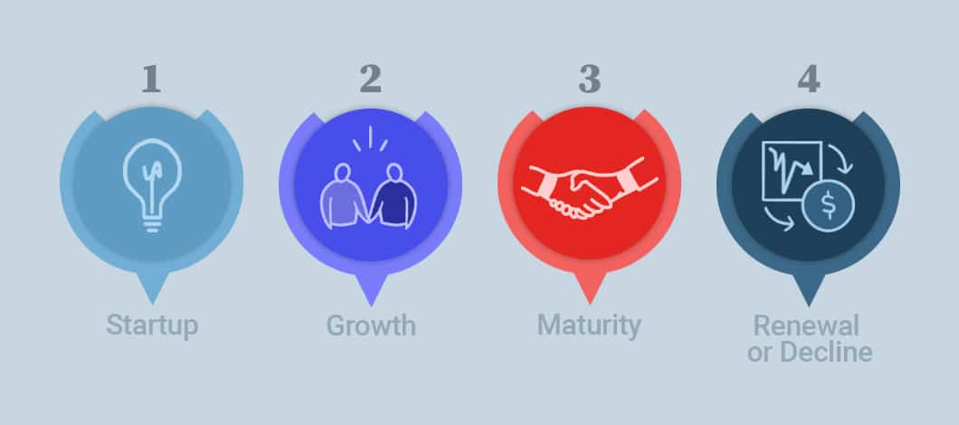 The 4 stages of business growth infographic, showing Startup, Growth, Maturity, Renewal or Decline, each in its own numbered circle