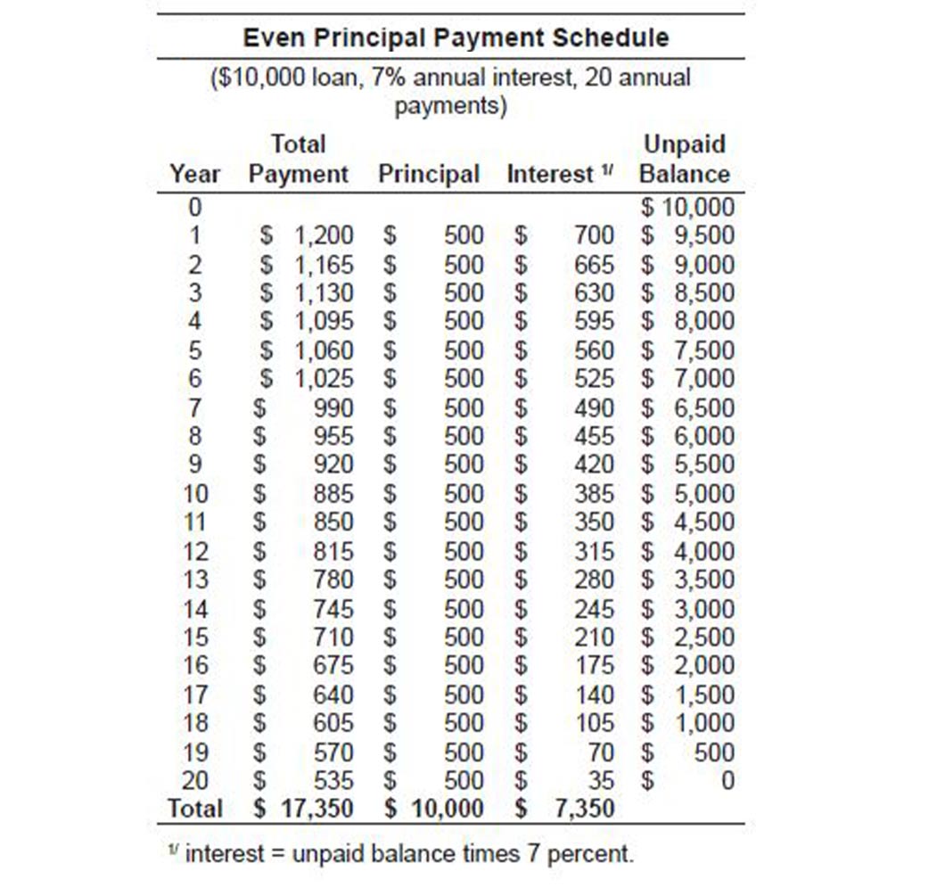 Example of even principal payment schedule