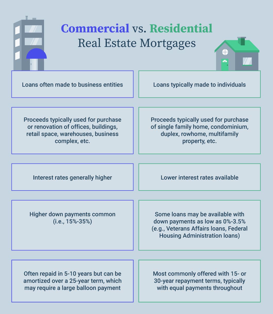 Table listing differences between commercial vs. residential real estate mortgages
