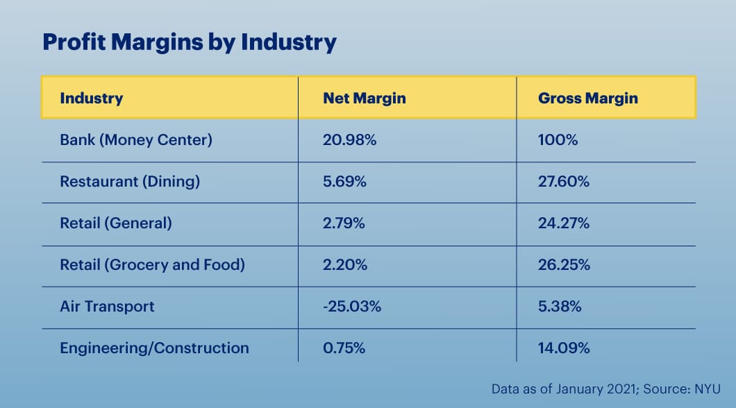 A chart of profit margins by industry