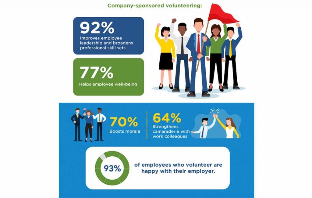 This SCORE infographic spells out a number of benefits from conducting company-sponsored volunteering.