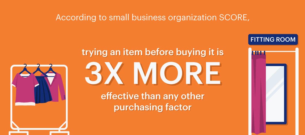 According to small business resource organization SCORE, being able to try an item before buying it is a purchasing factor 3 times more effective than any other. 