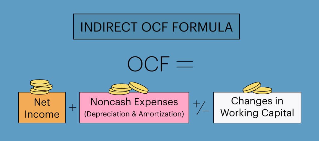 Indirect operating cash flow formula showing OCF = Net Income + Noncash Expenses (Depreciation & Amortization) +/- Changes in Working Capital