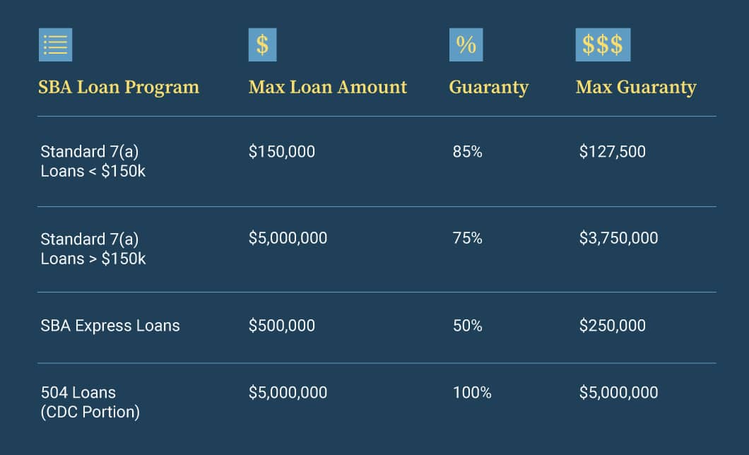 Table showing SBA loan program breakdowns, including maximum loan amount by loan type, SBA guaranty percentage and maximum guaranty amount