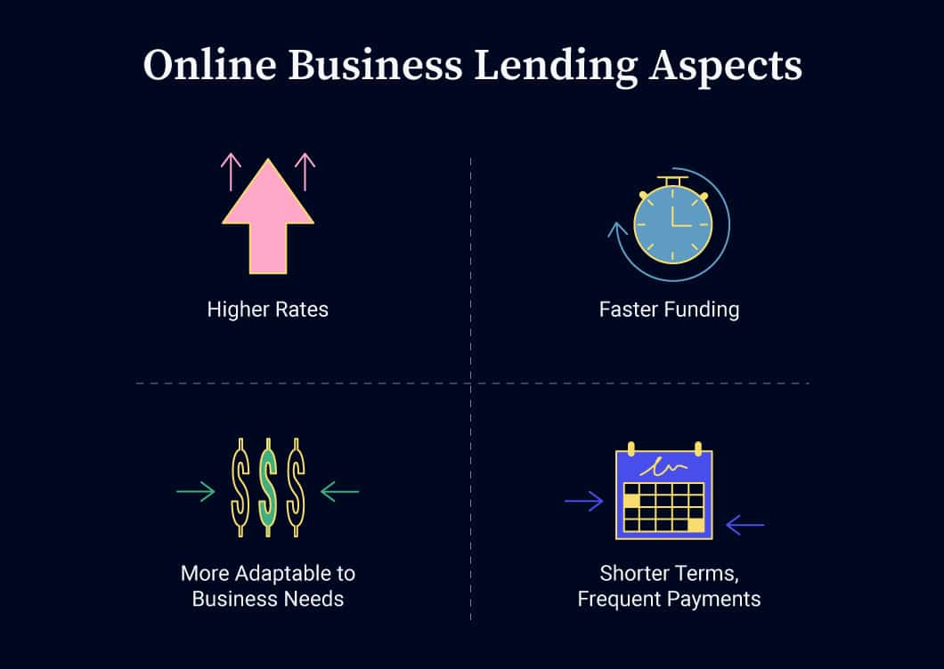 Online business loans tend to have higher interest rates and shorter repayment terms, but they are faster to fund and can be used for any financial need.
