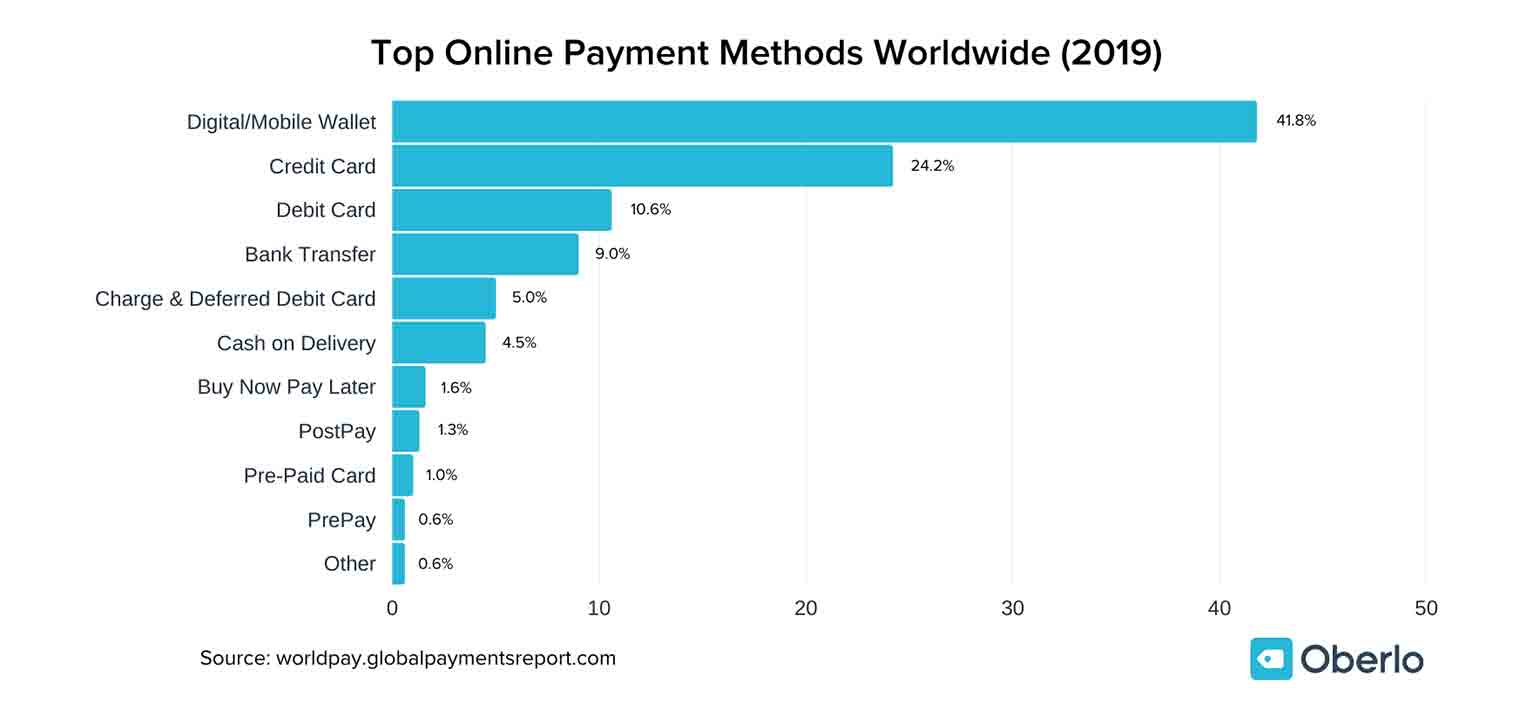 Graph showing the top online payment methods used on ecommerce sites in 2019.
