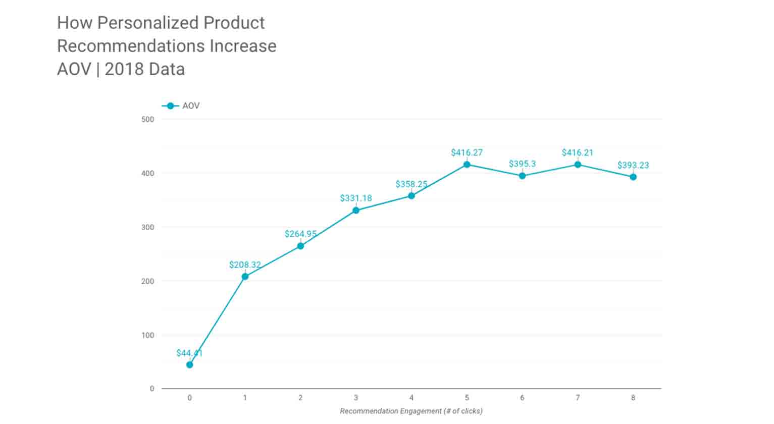 Alt-text: Graph showing how personalized product recommendations increased ecommerce sales in 2018.