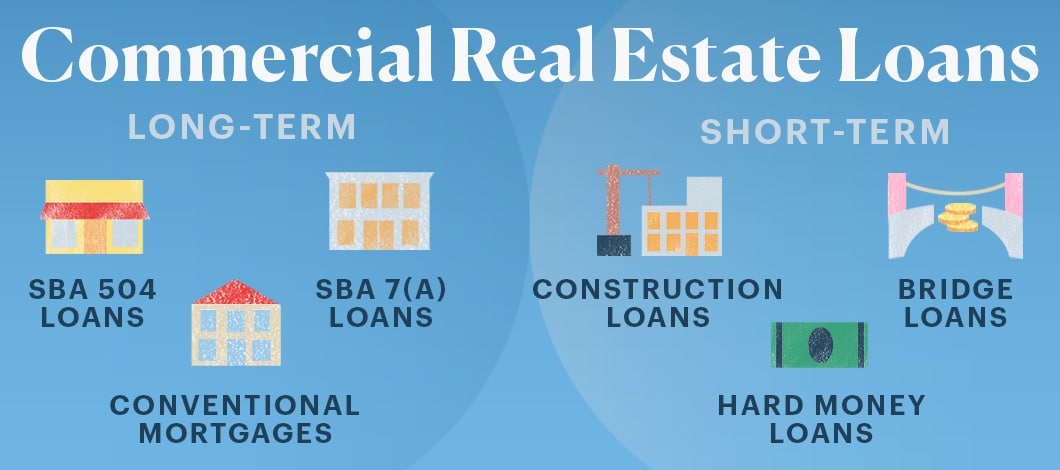Commercial Real Estate Loans depicting different types of loans, including SBA 7a and 504.