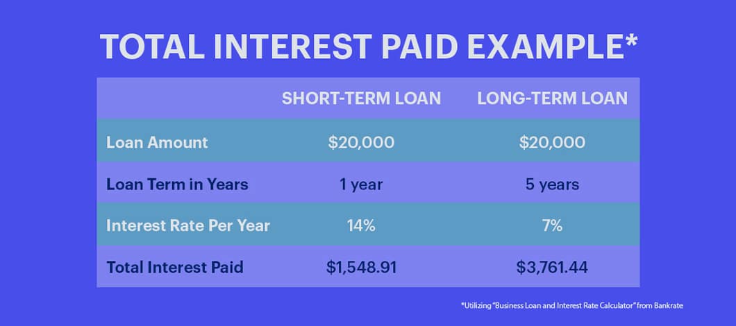 Example comparing the total interest paid on a $20,000 loan over a 1-year loan versus a 5-year loan.