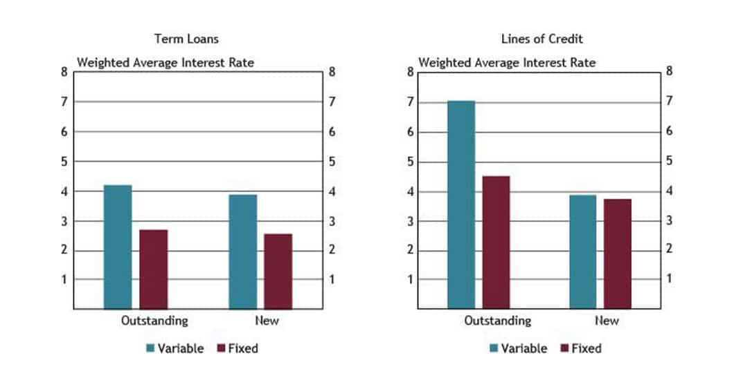 Variable and fixed weighted average interest rates for new and outstanding term loans and lines of credit from the Federal Reserve Bank of Kansas City