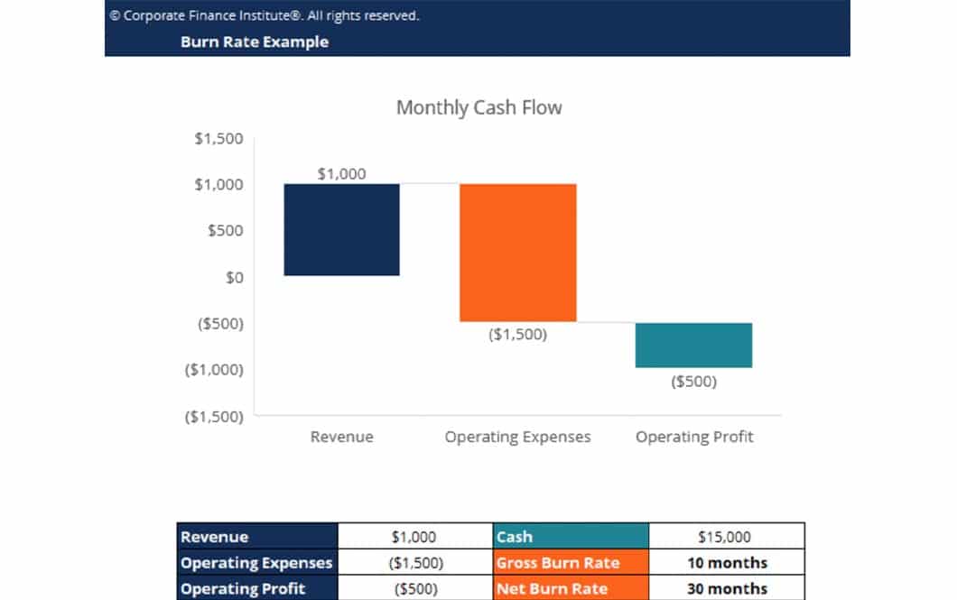 Burn rate can be tracked with a monthly cash-flow statement, such as this example from Corporate Finance Institute.