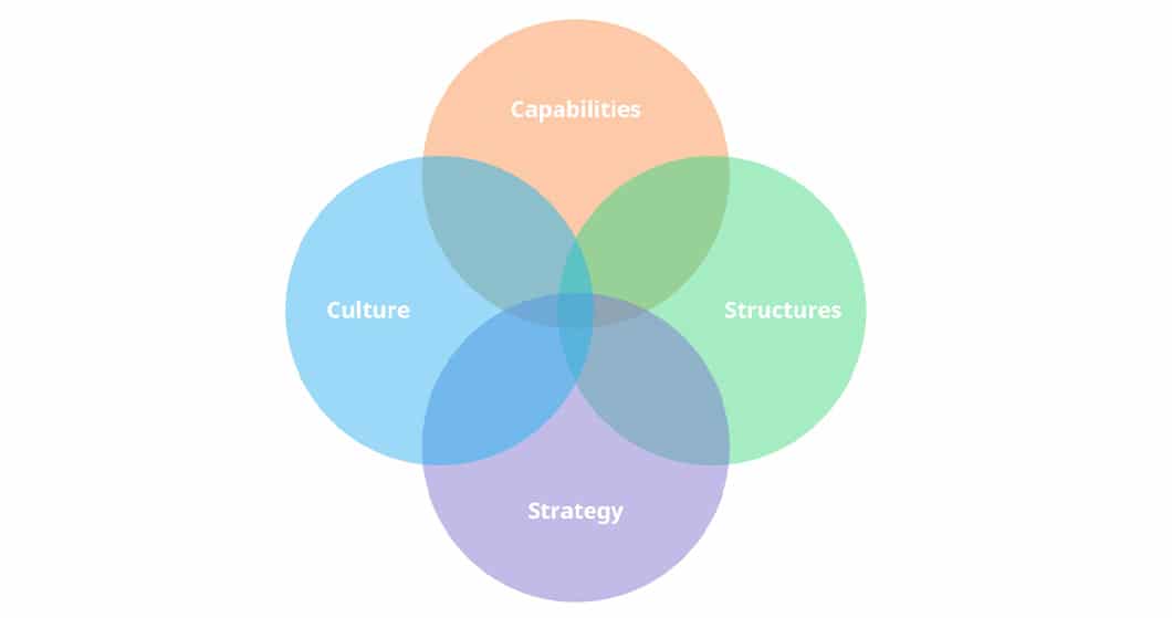 This diagram from Viima shows how effective innovation management brings together capabilities, structures, culture and strategy to bring new ideas into the market.