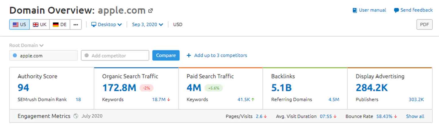 Snippet from SEMrush, which shows Apple’s domain authority, organic and paid search traffic, backlinks and display advertising.