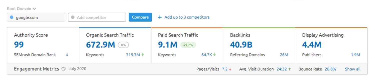 Snippet from SEMrush, which shows Google’s domain authority, organic and paid search traffic, backlinks and display advertising.