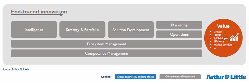 This diagram from management consultancy Arthur D Little shows how an innovation process could look like from end to end and the many components required for success.