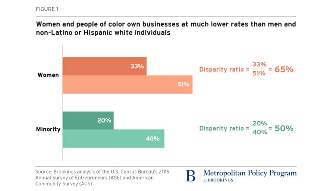 This is a chart detailing the funding gap for women and people of color.