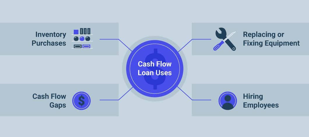A cash flow loan can help you meet several business needs in the short term, including cash flow gaps, hiring costs, inventory purchase and equipment costs.
