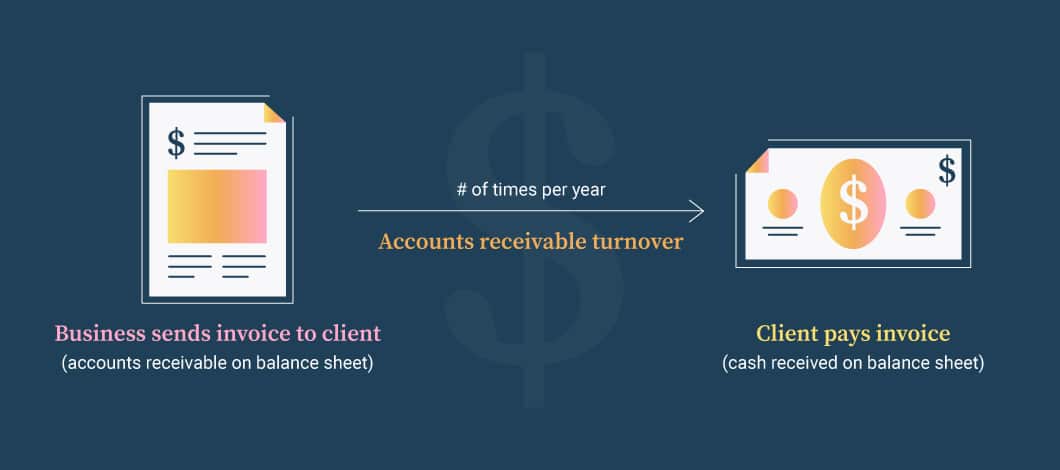 Infographic showing the accounts receivable turnover process from the time the business sends the invoice to the client to the moment the client pays the invoice