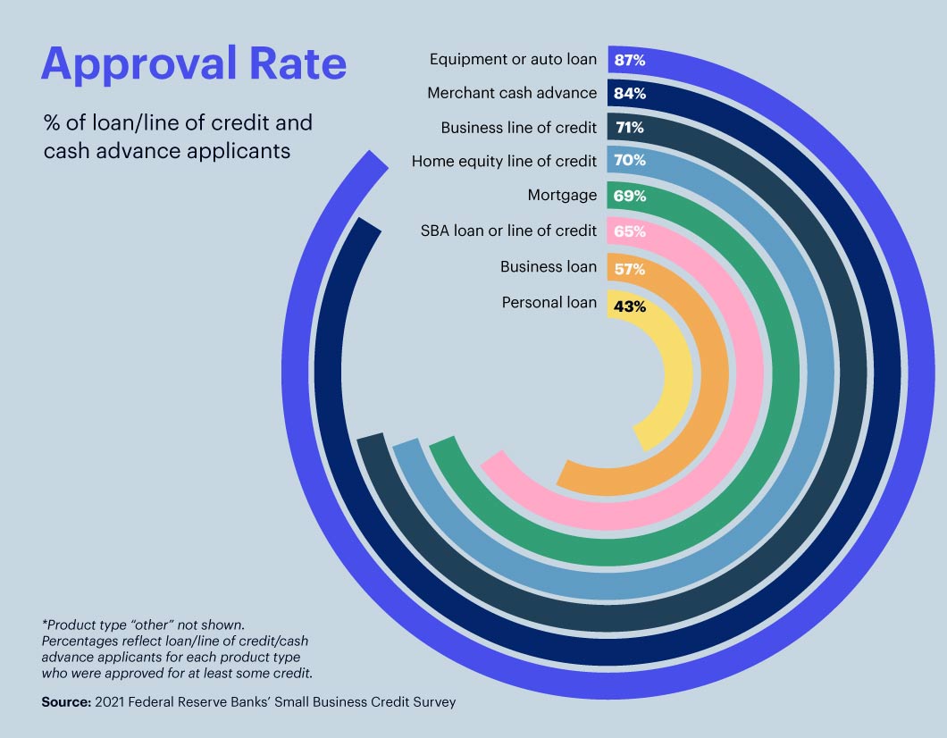 Approval rates for loan, line of credit and cash advance applicants. Equipment and auto loan approval rate was highest at 87%.