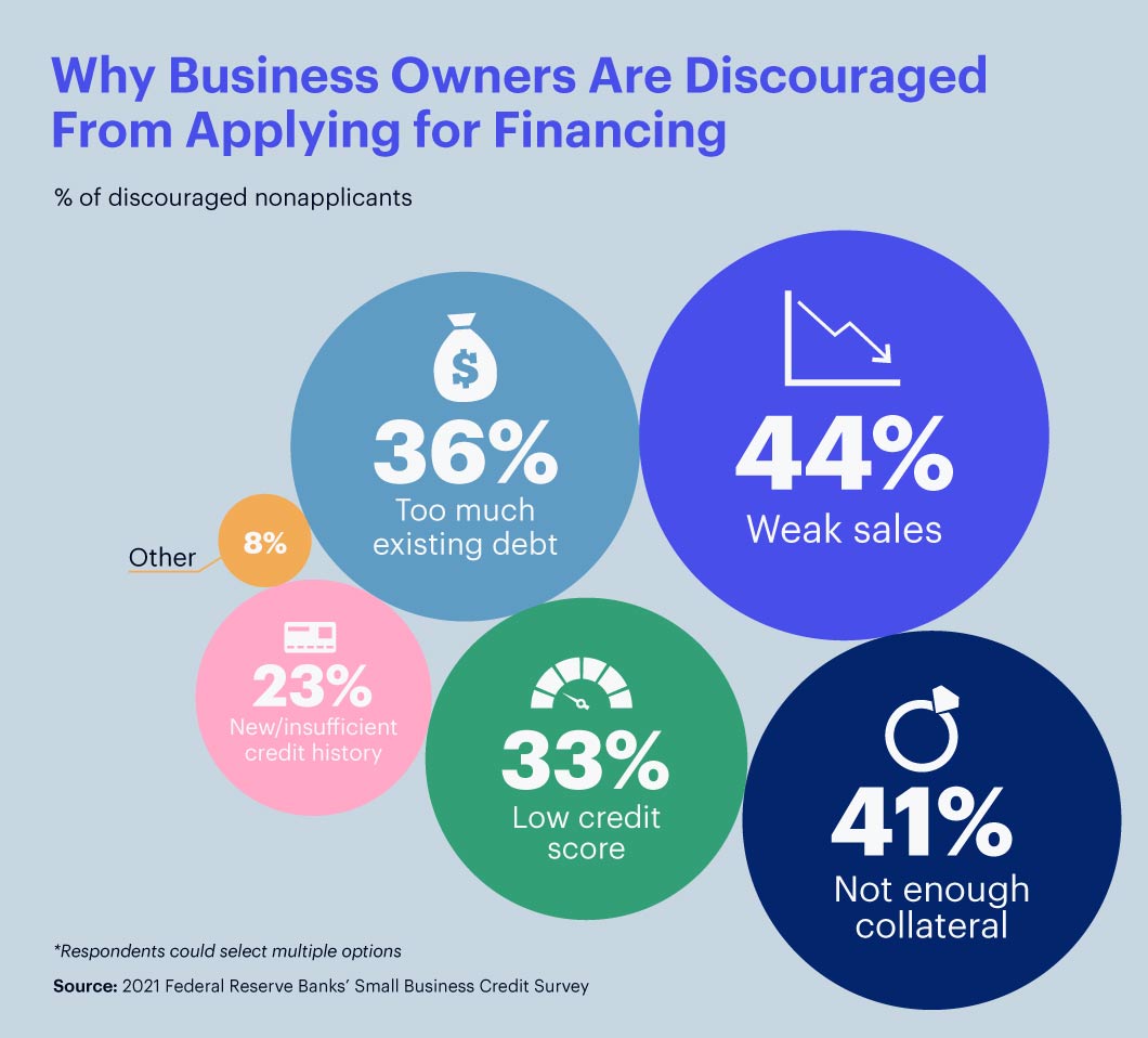 Reasons discouraged applicants for business financing did not expect to be approved, including weak sales, low or poor credit, lack of collateral and too much debt
