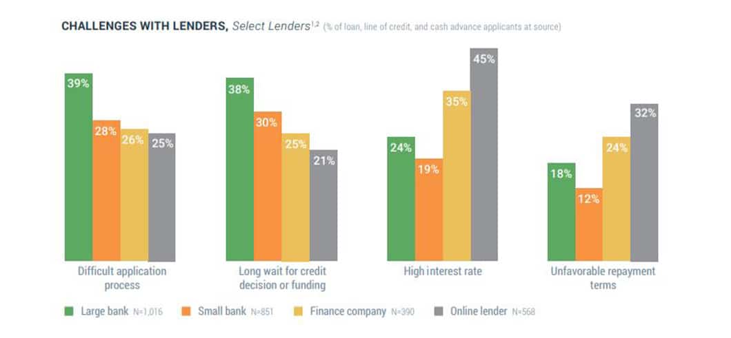 Several bar graphs illustrating challenges business loan applicants face with lenders