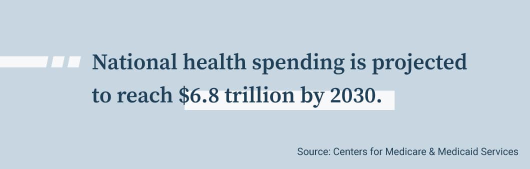 Graphic showing that the national health spending is projected to reach $6.8 trillion by 2030.