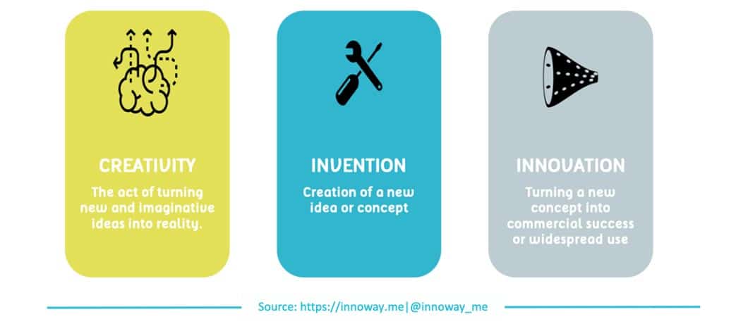 As this graphic from Innoway shows, innovation differs from creativity and invention by turning the ideas, concepts and new products into commercial success.