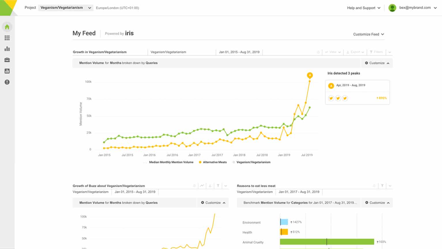 Brandwatch Consumer Research allows you to track conversations within your industry to identify emerging demands and monitor consumer sentiment.