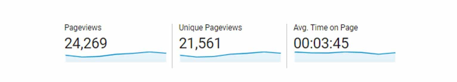 This image, taken from Google Analytics, shows the number of pageviews, unique pageviews and average time on page.