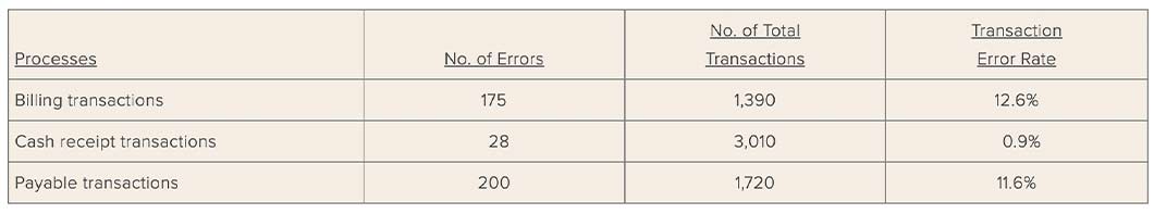 In this example from Accounting Tools, you can see the cash transaction error rate is 0.9% but the billing error rate is 12.6%.