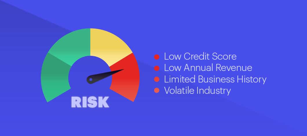 Speedometer labeled “Risk” measuring low to high. The needle is pointed to high. Next to it, the following points are bulleted: Low Credit Score, Low Annual Revenue, Limited Business History, Volatile Industry