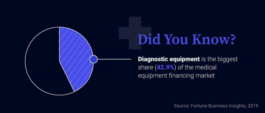 Diagnostic equipment makes up the biggest share of the medical equipment financing market.