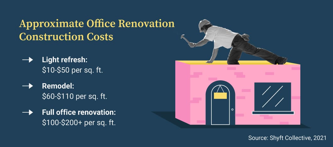 Image of construction worker hammering the roof of a storefront and approximate office renovation construction costs listed