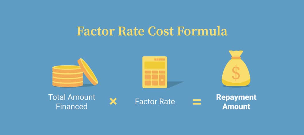Graphic illustrating the factor rate cost formula, where the total amount financed multiplied by the factor rate equals the repayment amount