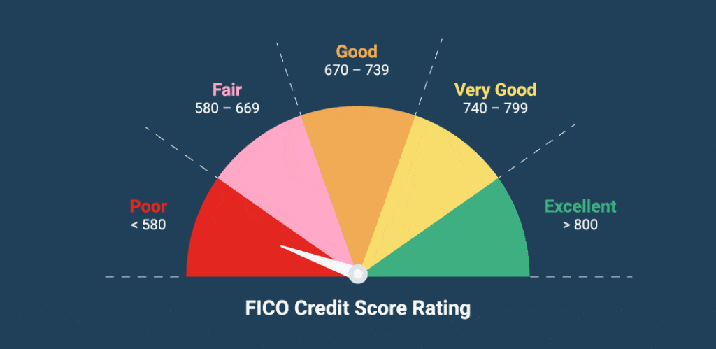 Moving image of speedometer graphic with the FICO credit score rating range, including scores from poor to fair to good to very good to excellent