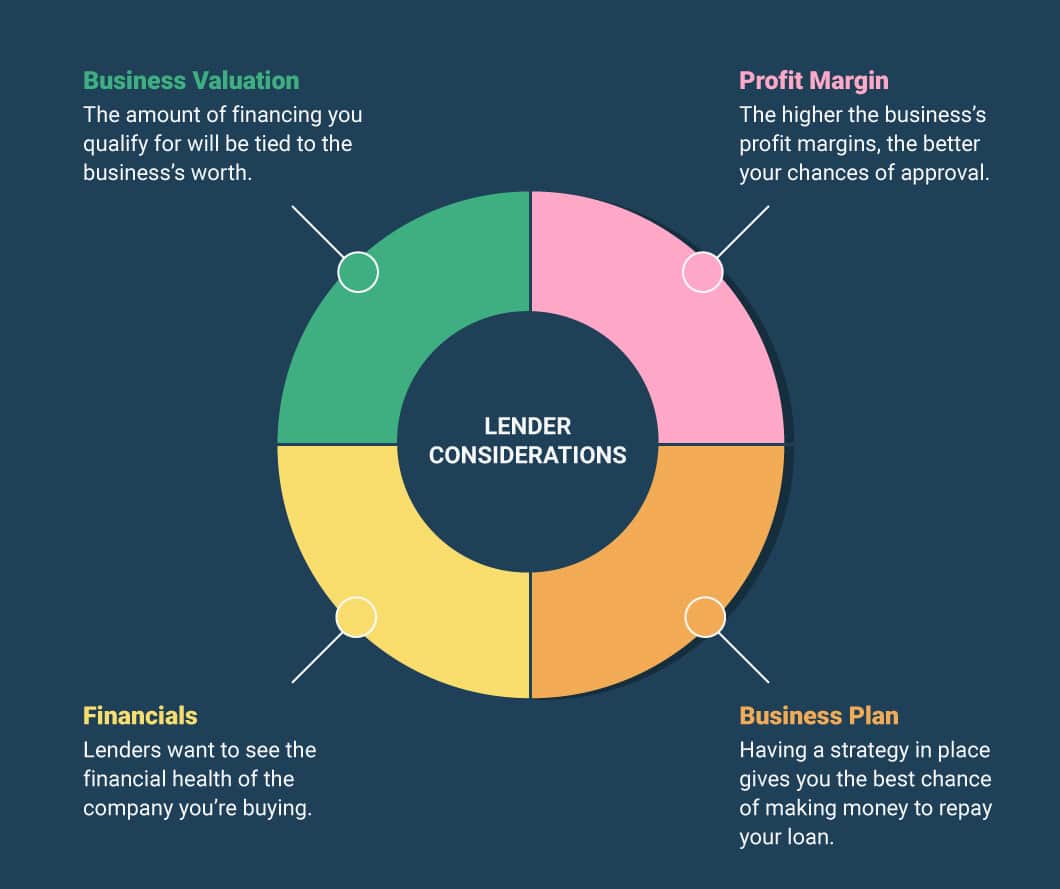 Lenders review multiple details to ensure you’re purchasing a viable business before approving a business acquisition loan.