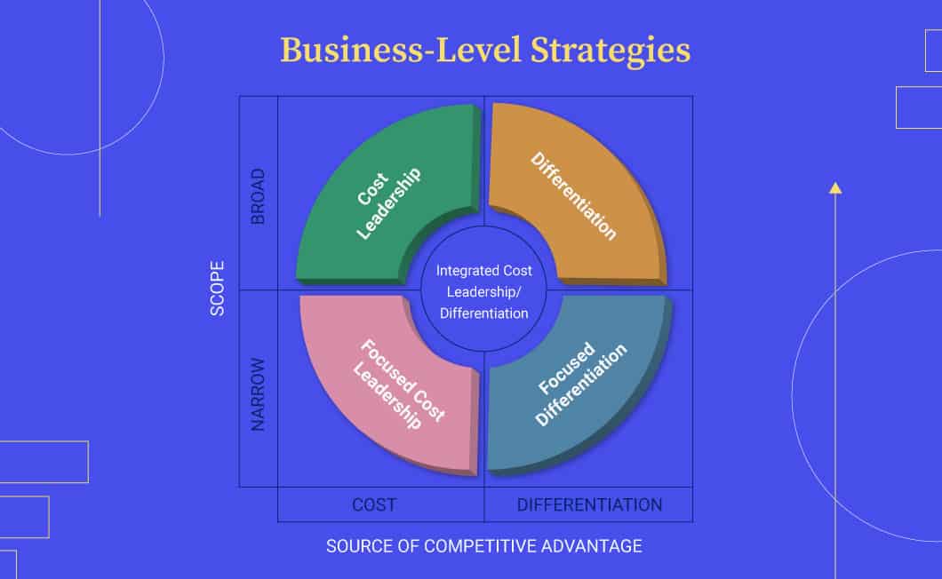 Business-level strategies infographic showing cost leadership, differentiation, focused differentiation, focused cost leadership and an integrated strategy