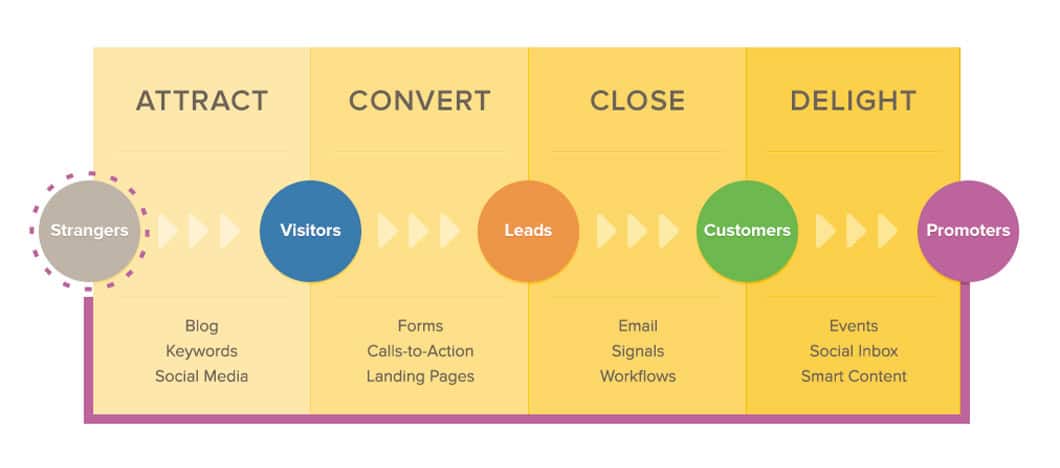 Lead Generation and the Marketing Funnel