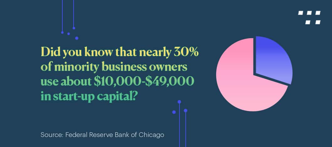 30% of minority-run startups use $10,000 to $49,000 in capital.