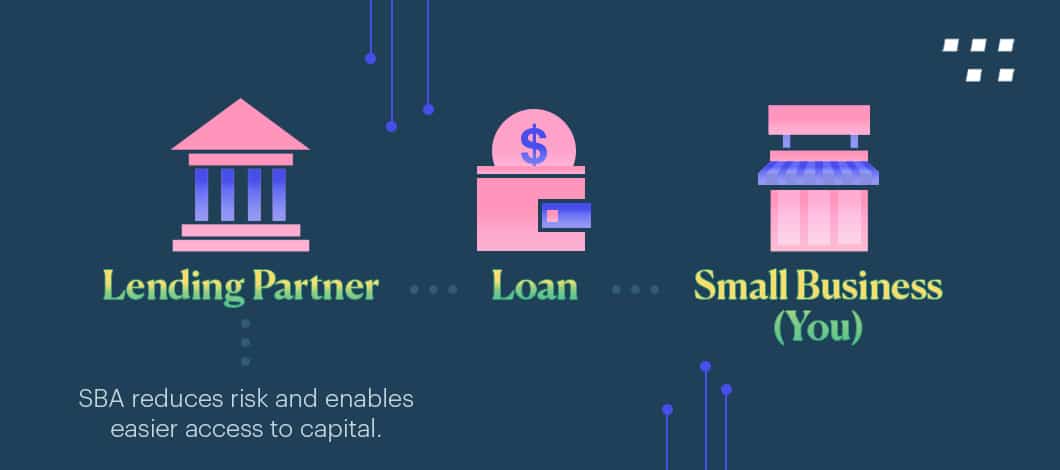 SBA reduces risk and enables easier access to capital for minority business owners.