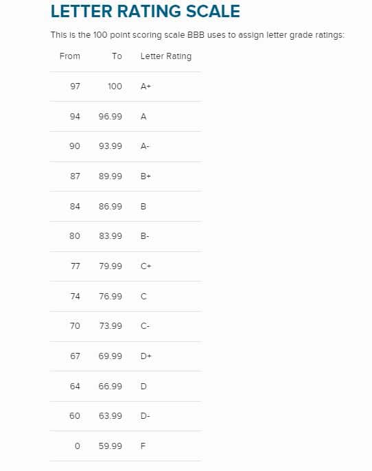 Better Business Bureau’s letter rating scale from A+ to F