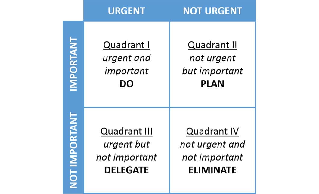 The Eisenhower Matrix (also known as the Urgent-Important Matrix) is a simple tool that helps with managing competing demands.