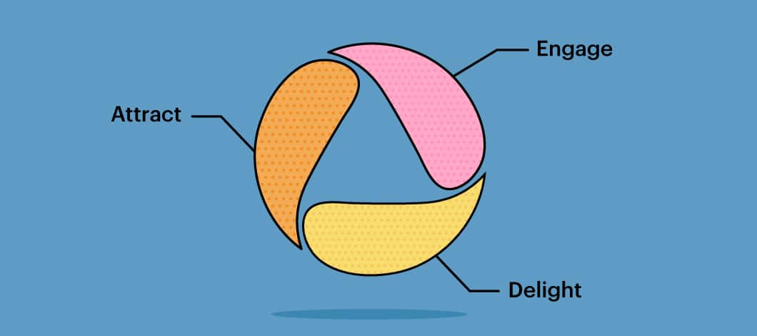 Multicolored circle divided into 3 parts, each with one of these words: attract, engage, delight.