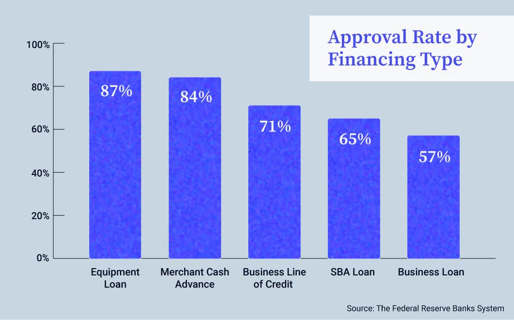 Business approval rate by financing type