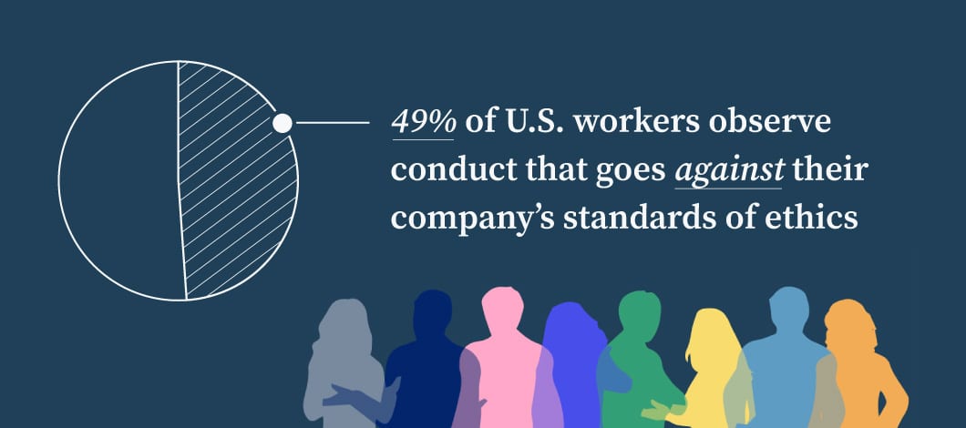 Graphic illustrationg showing that 49% of U.S. workers observe conduct that goes against their company’s standards of ethics