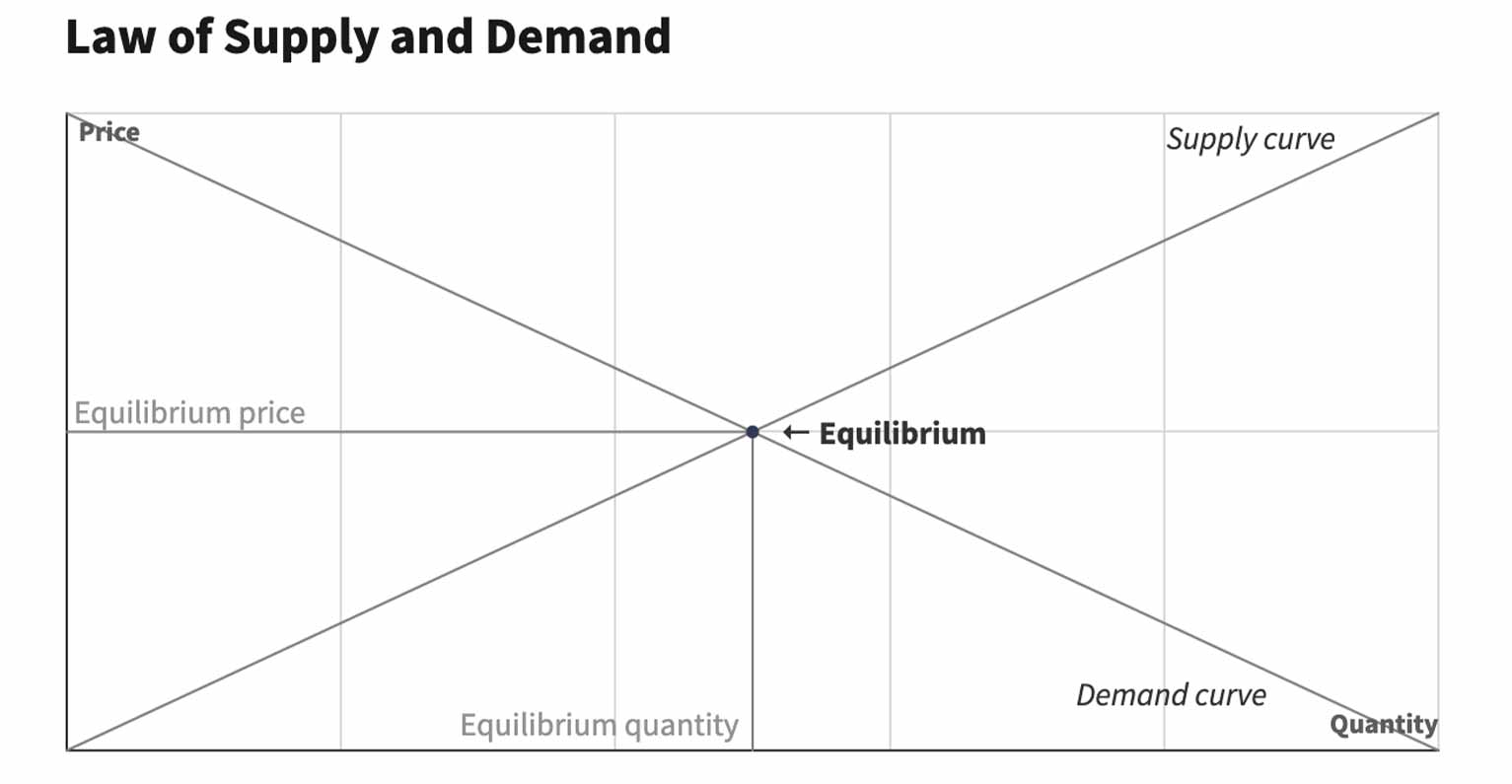 This relationship between supply and demand can be illustrated in the form of a supply and demand curve.