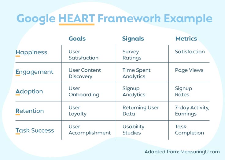 Chart of the Google HEART UX framework.