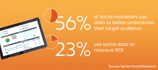 56% of social marketers use data to better understand their target audience and 23% use social data to measure ROI.
