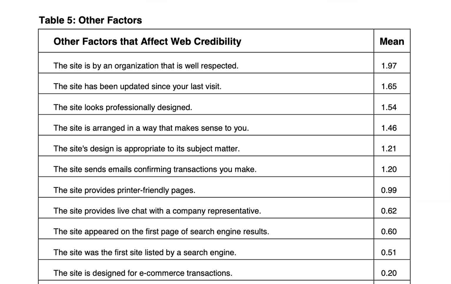 According to several studies published by Stanford University, people determine the credibility of a business based largely on design factors, such as professionalism.